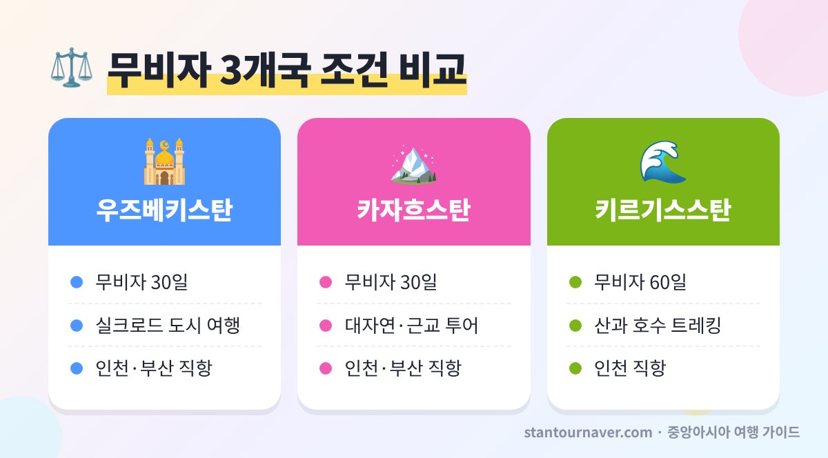 우즈베키스탄 카자흐스탄 키르기스스탄 무비자 조건 비교